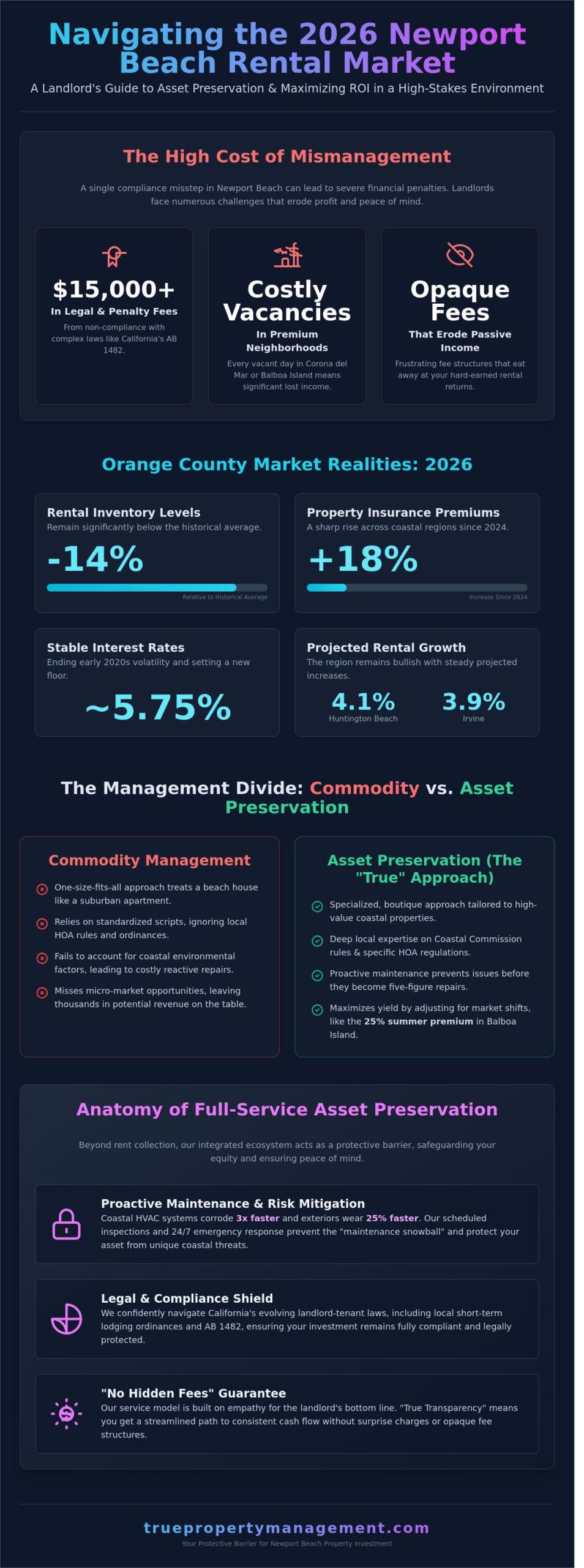 Expert Property Management in Newport Beach, CA: Maximize Your ROI in 2026 - Infographic