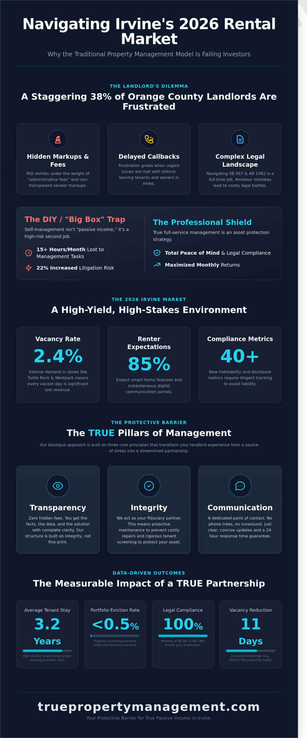 Full Service Property Management in Irvine: The 2026 Landlord’s Guide - Infographic