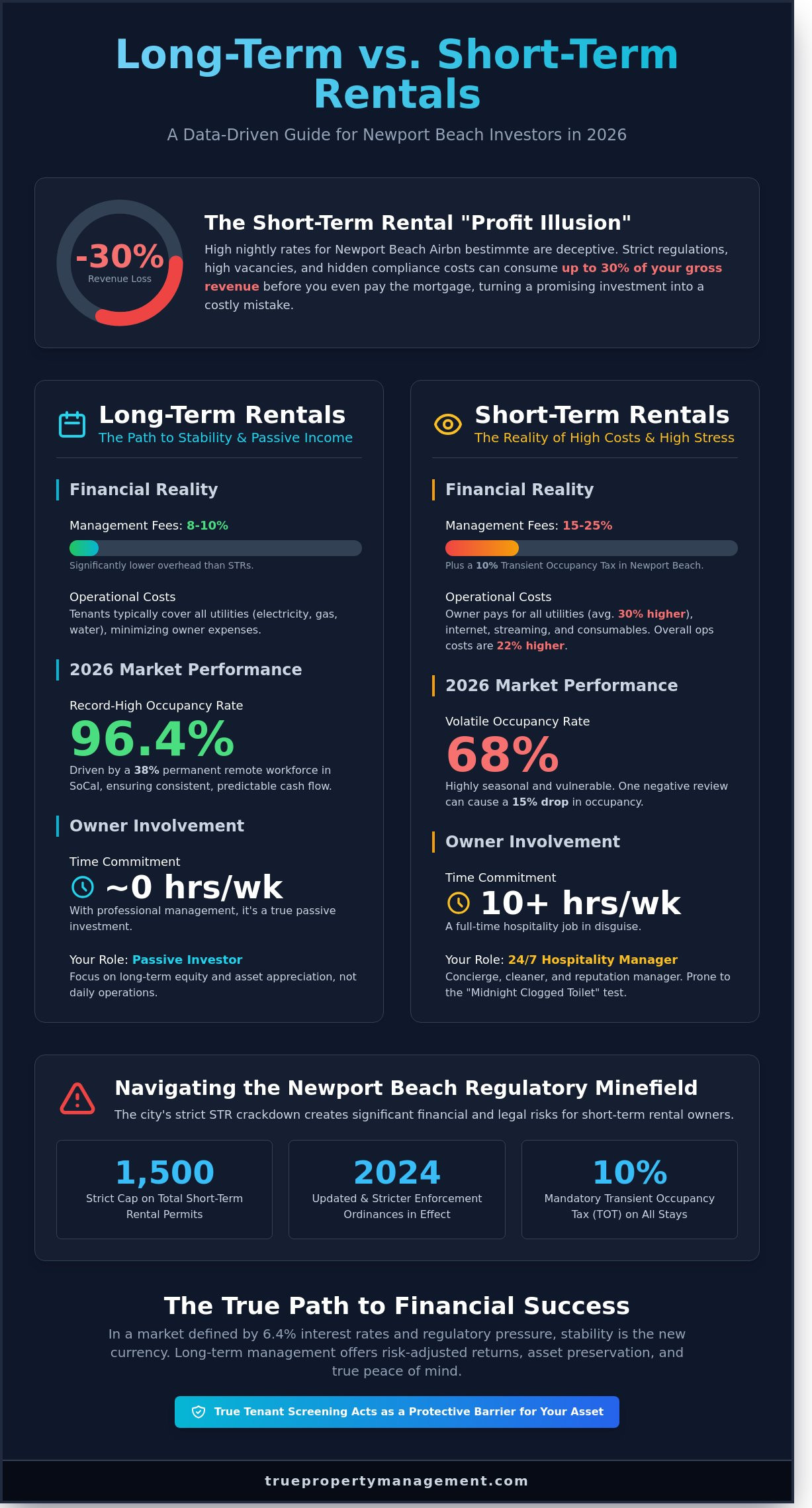 Long Term vs Short Term Rentals: Which is Best for Newport Beach Investors in 2026? - Infographic