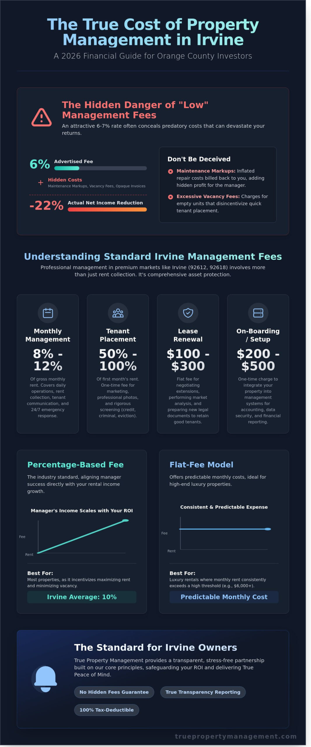 Rental Property Management Fees in Irvine: 2026 Landlord Guide
