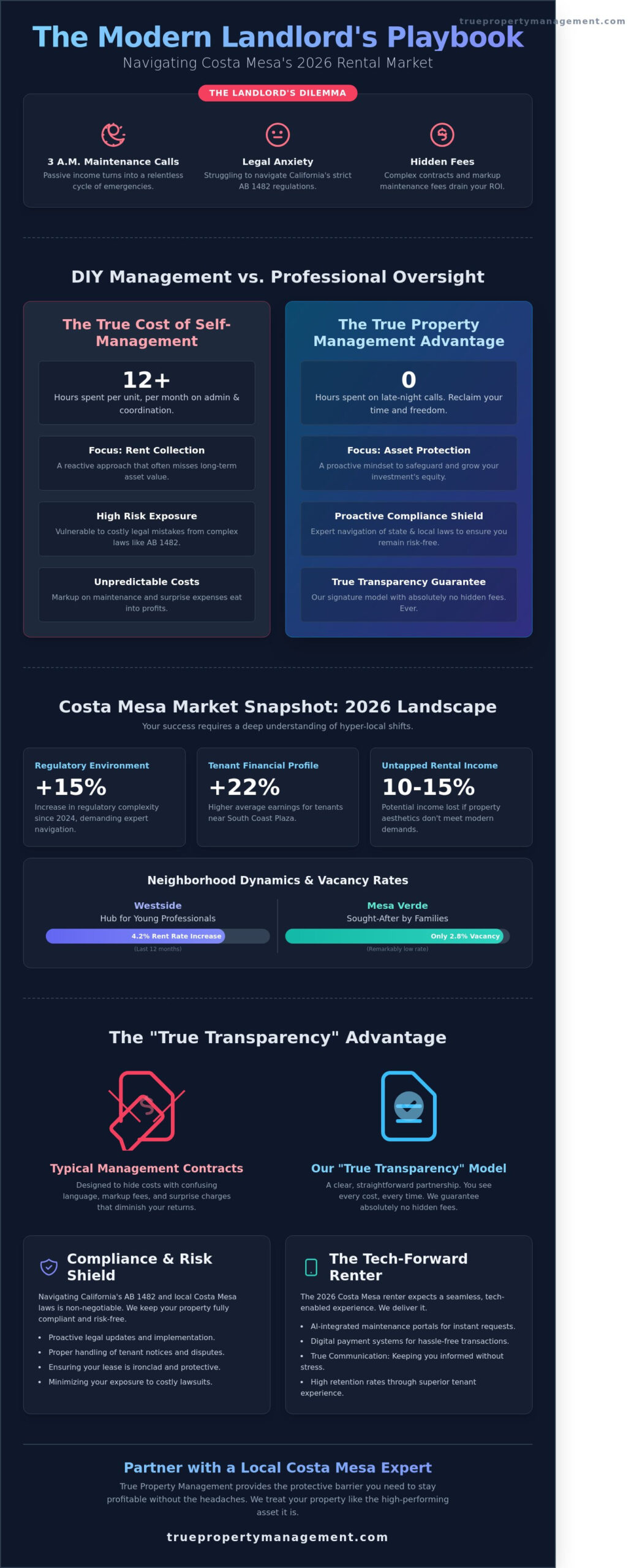 Residential Property Management in Costa Mesa: Maximize Your ROI in 2026 - Infographic