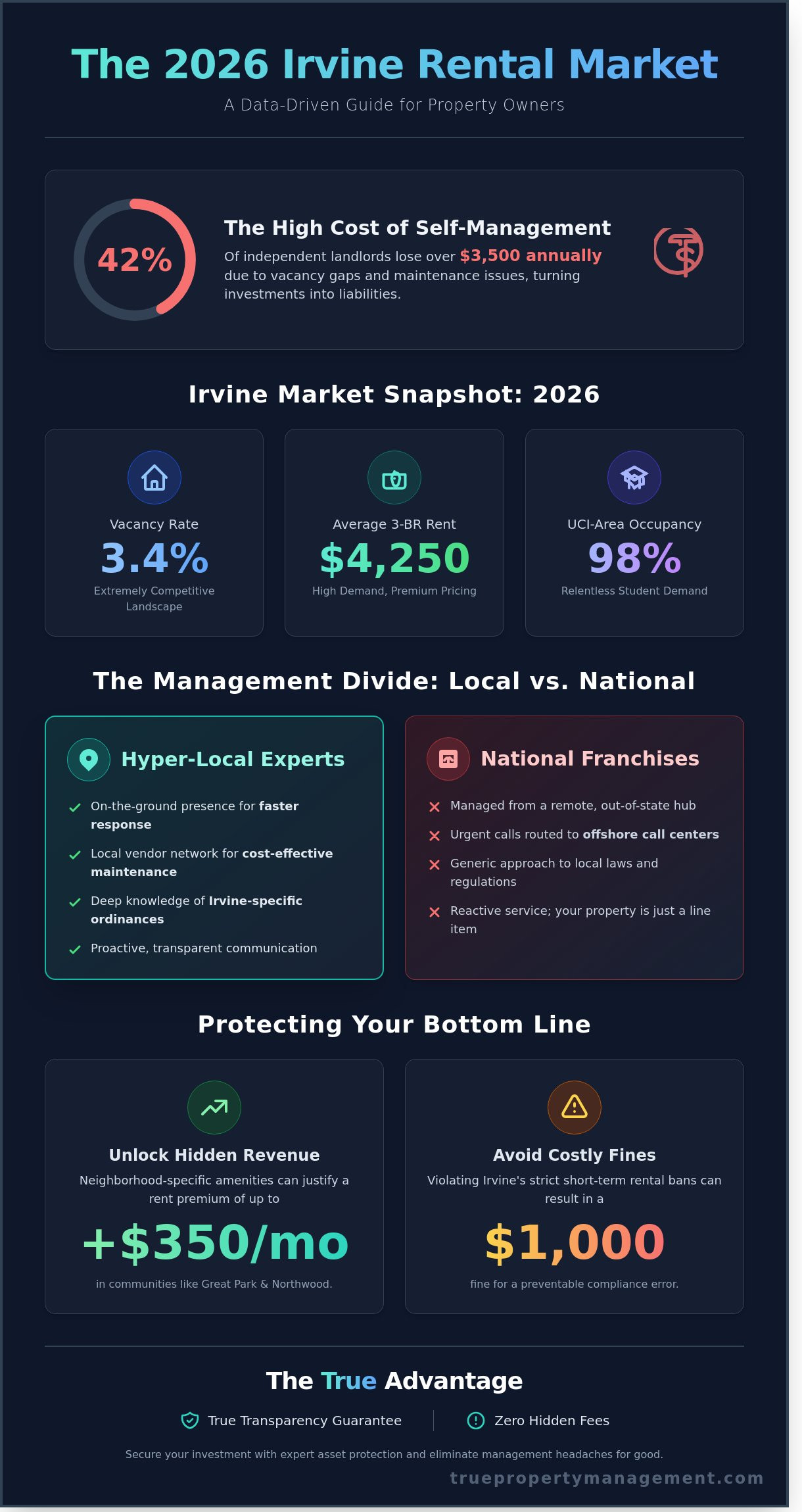 Local Property Management Companies in Irvine: The 2026 Landlord’s Guide