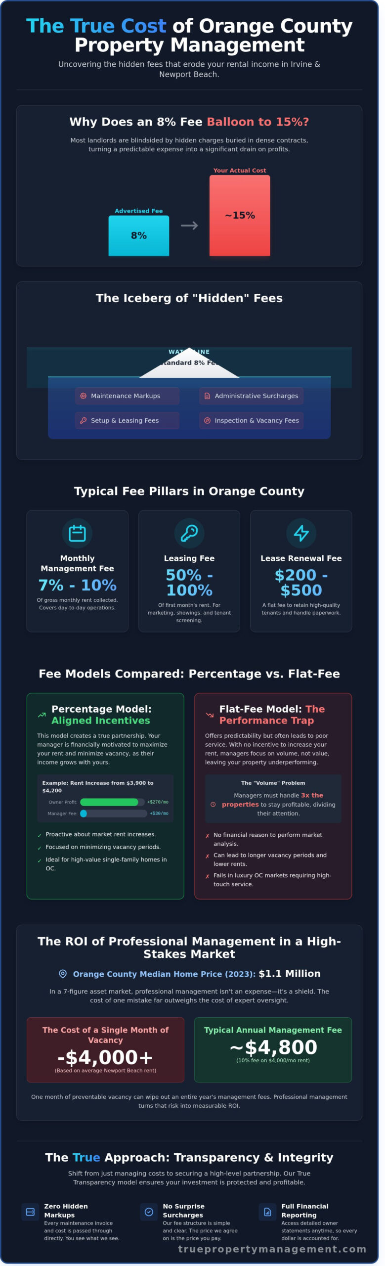Property Management Fees in Orange County: A 2026 Landlord's Guide