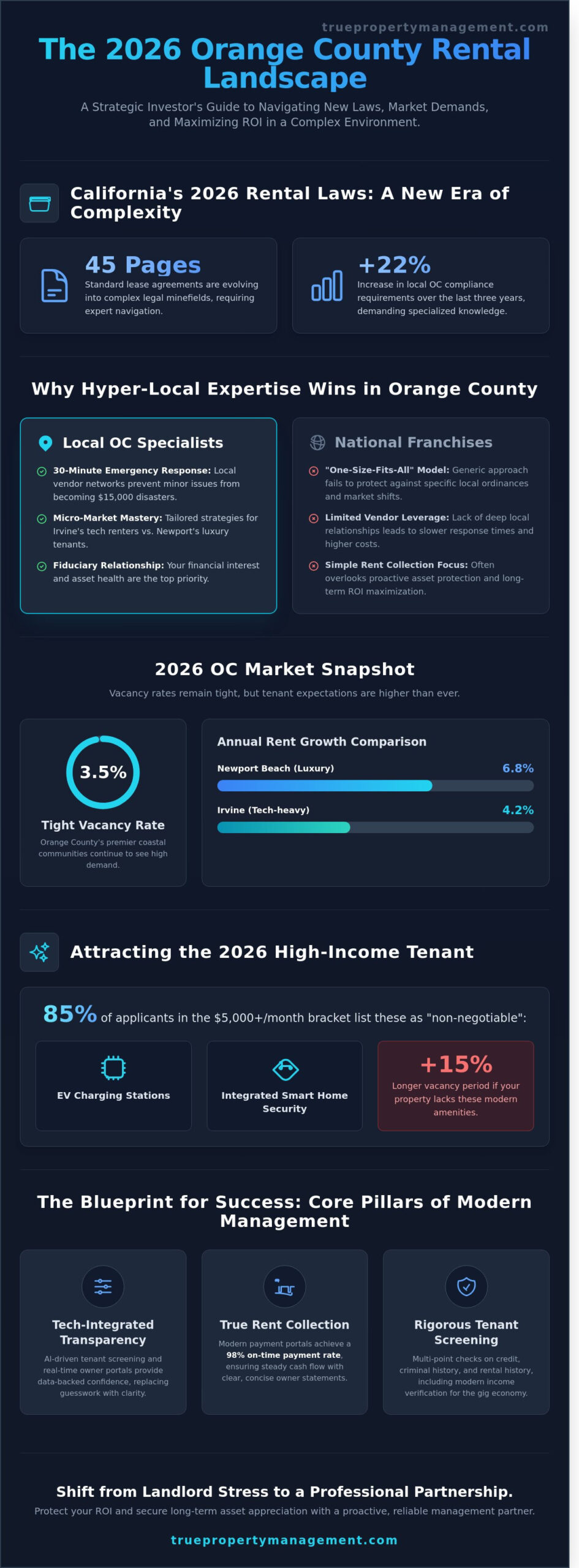 Choosing the Best Property Management Companies in Orange County: A 2026 Landlord Guide