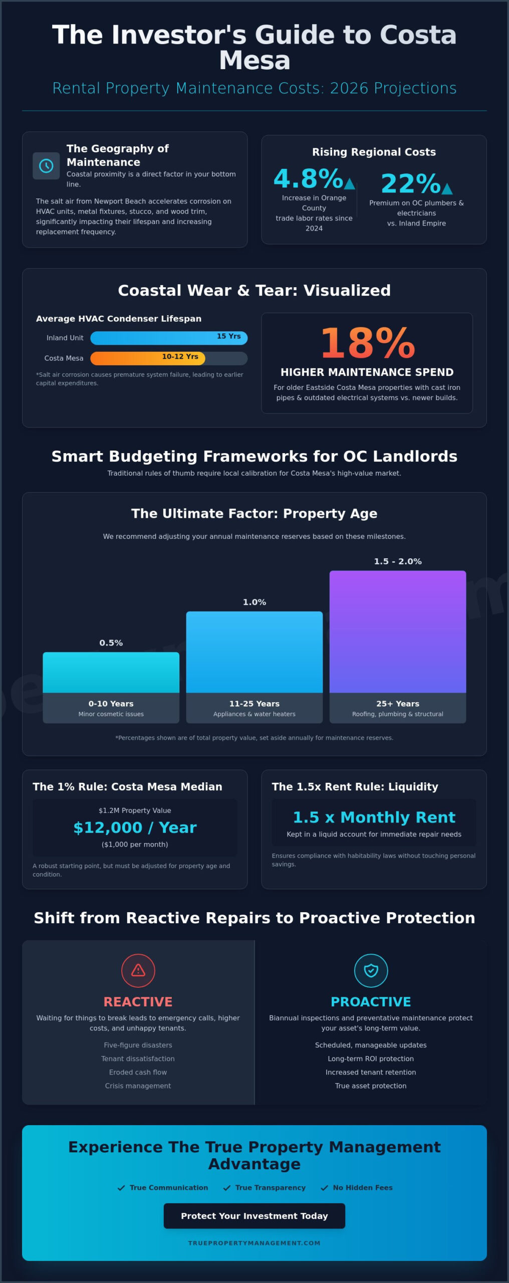 Costa Mesa Rental Property Maintenance Costs: A 2026 Investor’s Guide