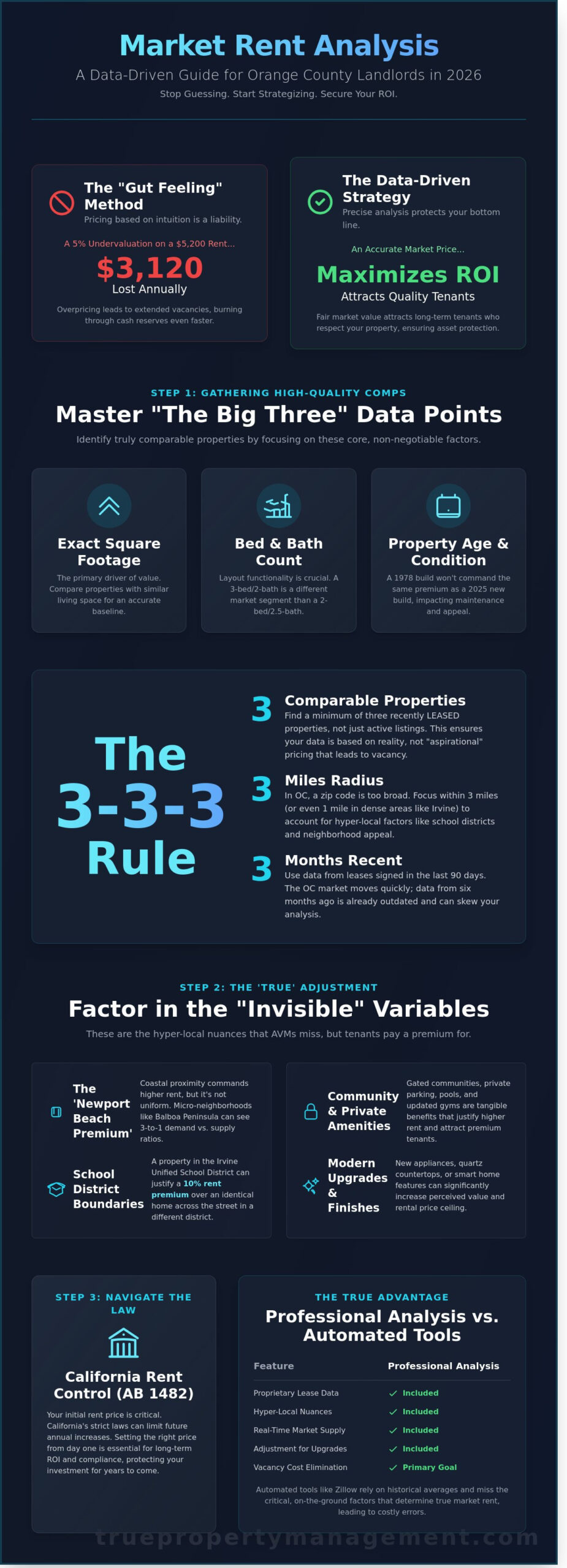 How to Perform a Market Rent Analysis in Newport Beach & Orange County (2026)