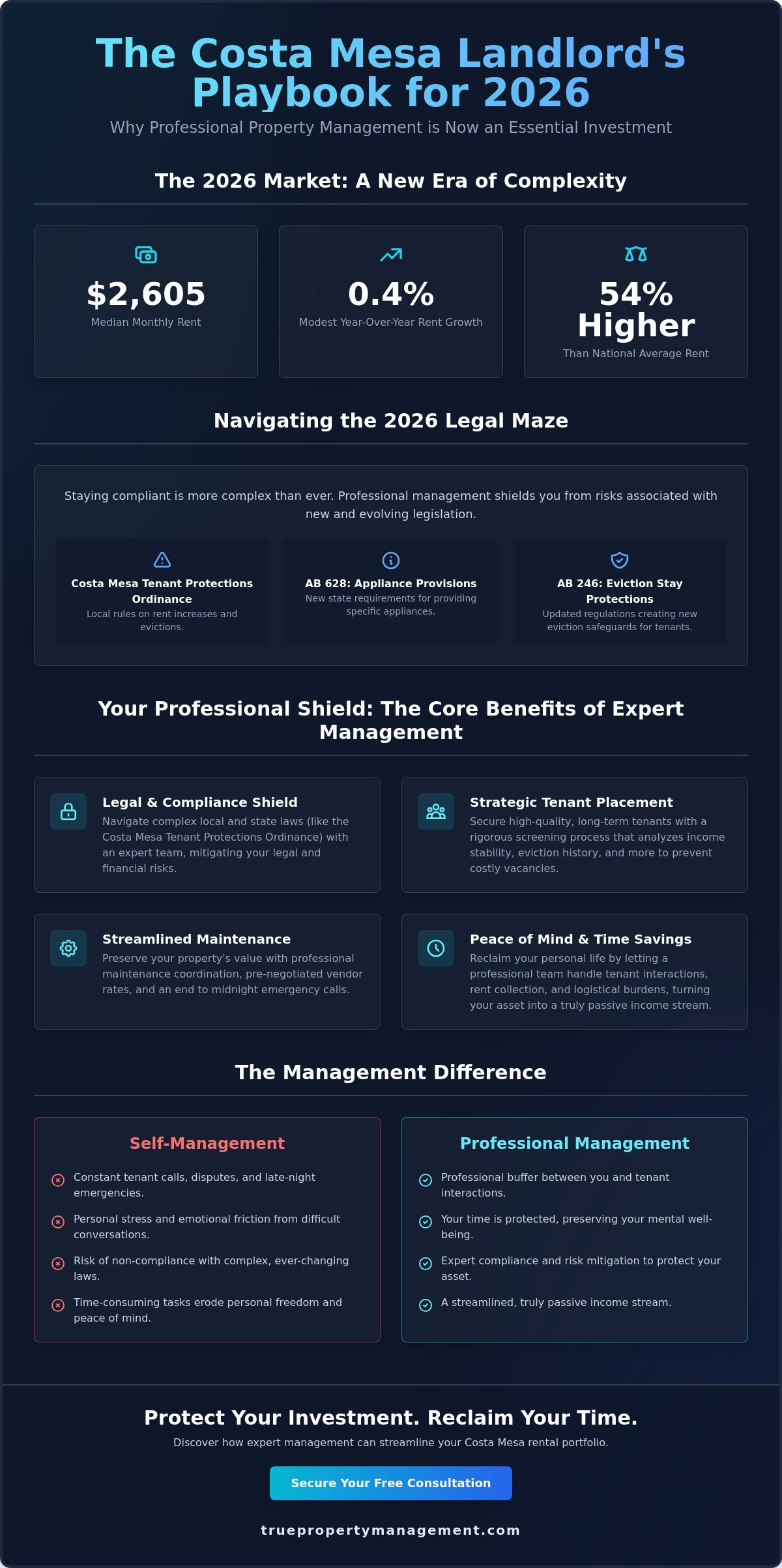 7 Strategic Benefits of Hiring a Property Manager in Costa Mesa: A 2026 Landlord's Guide