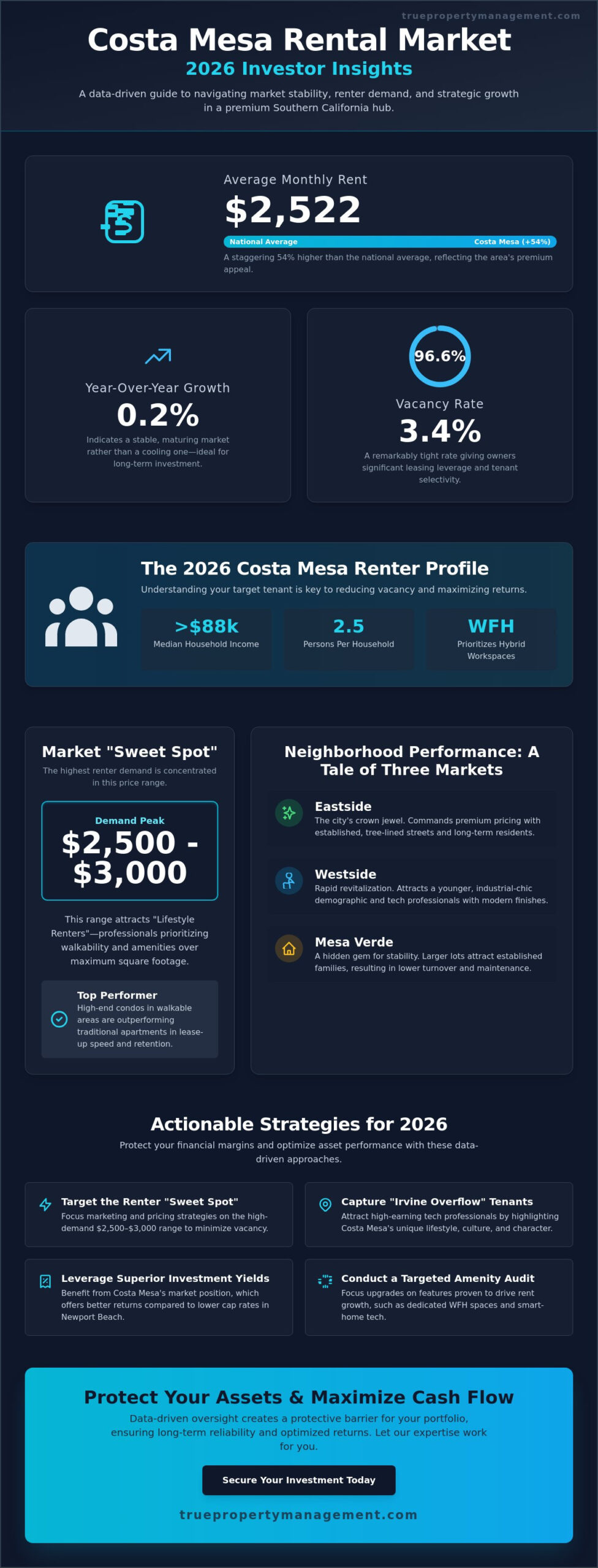 Costa Mesa Rental Market Trends 2026: A Strategic Guide for Property Owners