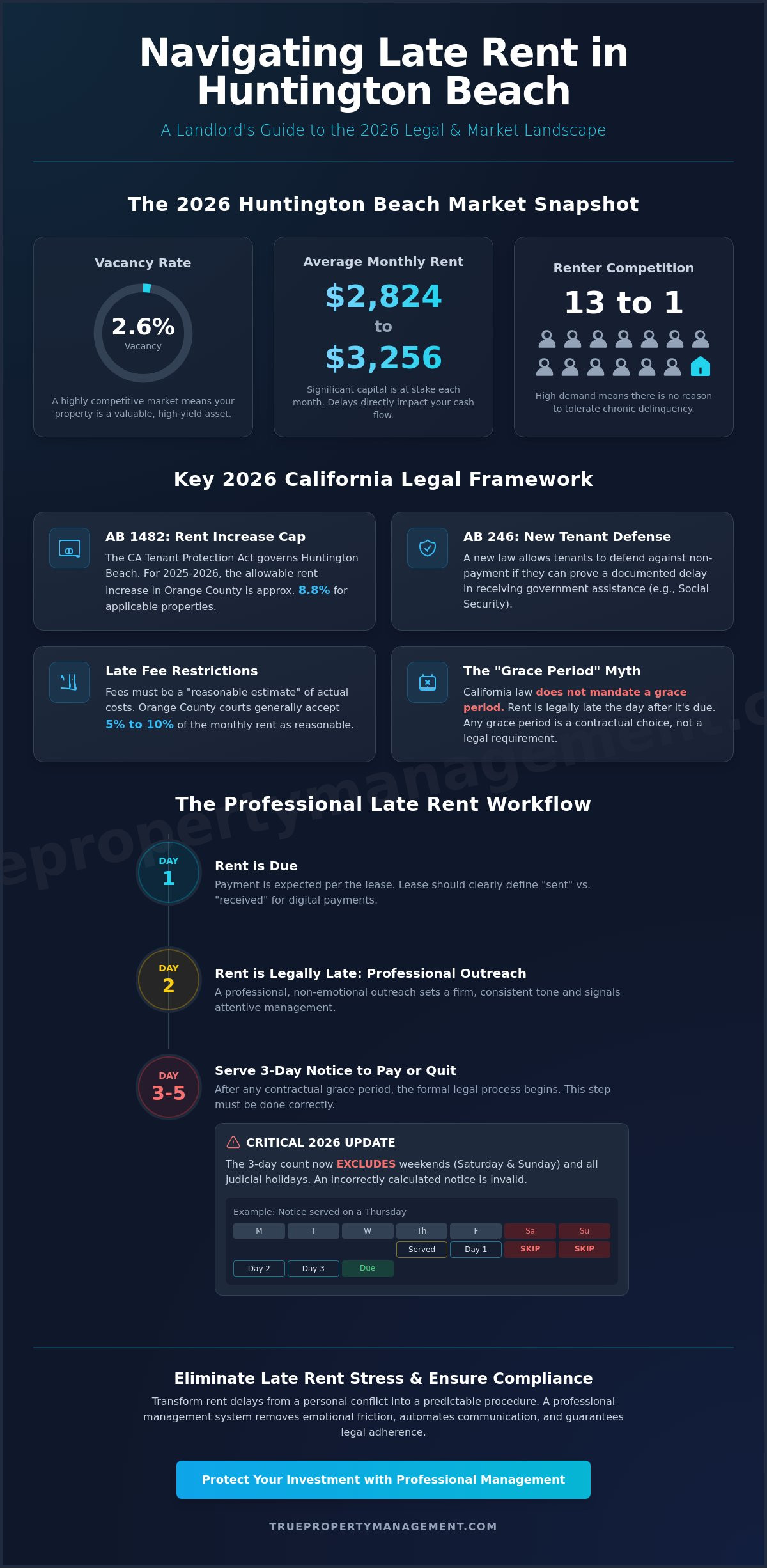 How to Deal with Late Rent Payments in Huntington Beach: A 2026 Landlord Guide