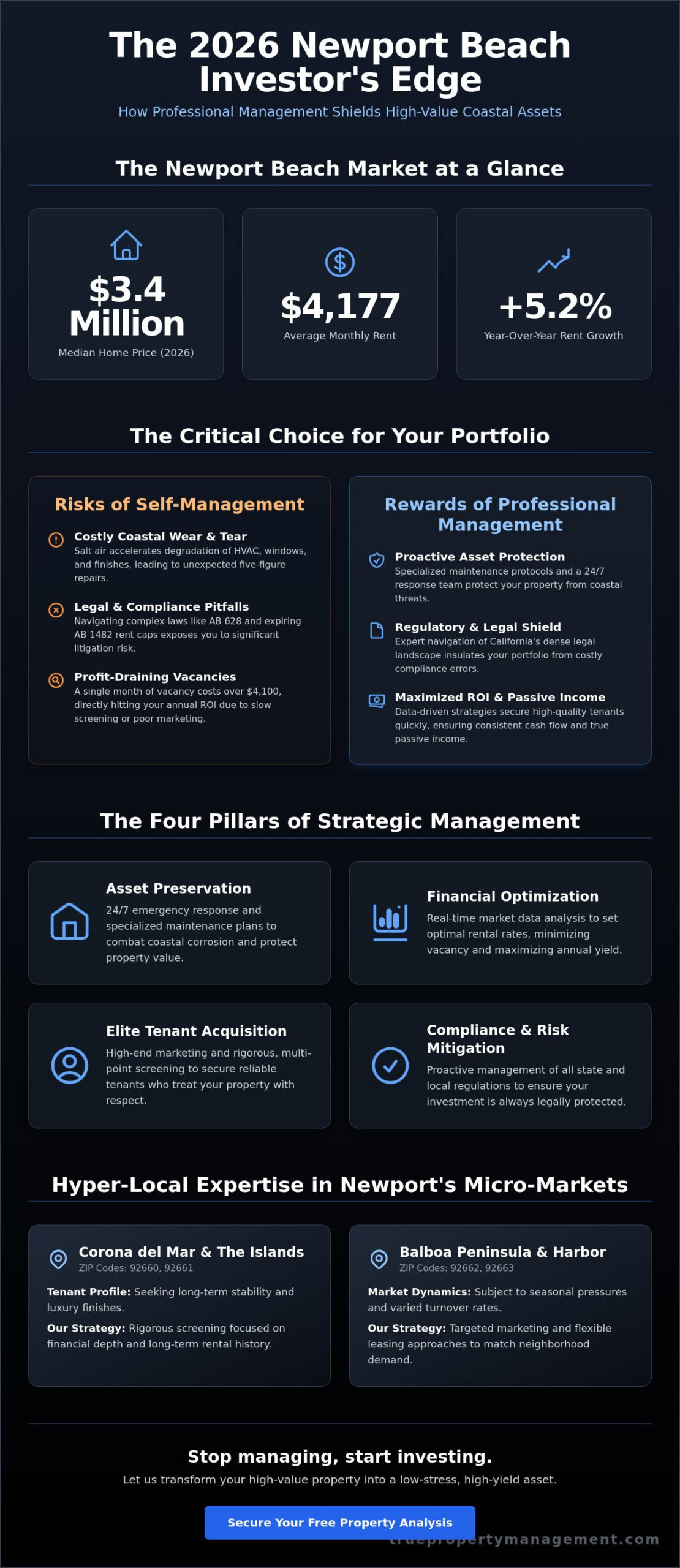 Newport Beach Property Management for Investors: A 2026 Strategy for Maximizing ROI