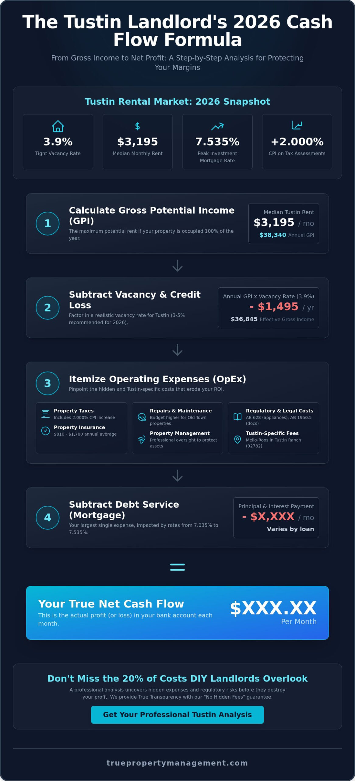 Tustin Rental Property Cash Flow Analysis: A Landlord’s 2026 Guide